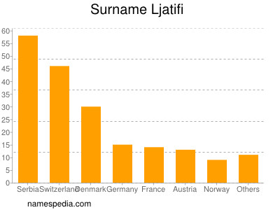 Familiennamen Ljatifi