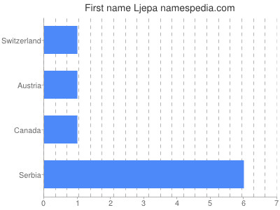 Vornamen Ljepa