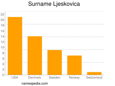 nom Ljeskovica