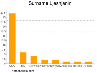 Surname Ljesnjanin