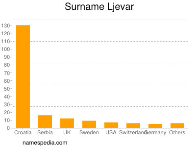 Familiennamen Ljevar