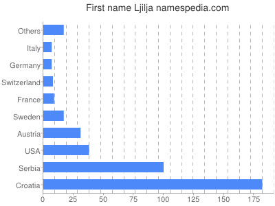 Given name Ljilja