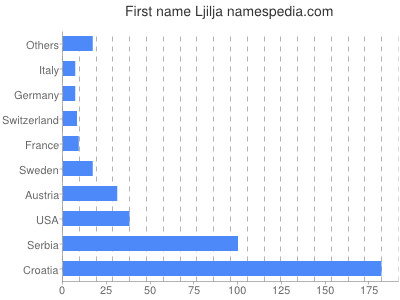 prenom Ljilja