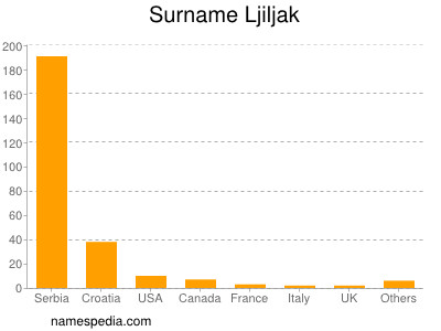 Familiennamen Ljiljak