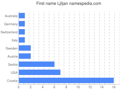 Vornamen Ljiljan