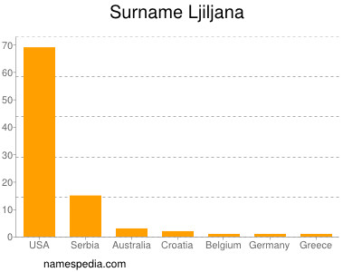 Familiennamen Ljiljana