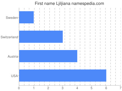 Vornamen Ljiljiana