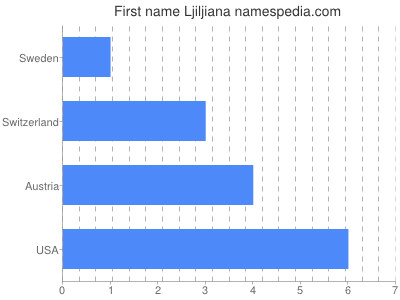 prenom Ljiljiana