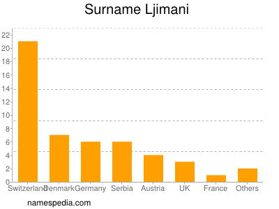 Familiennamen Ljimani