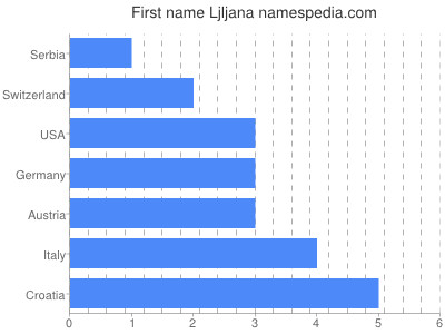 Vornamen Ljljana