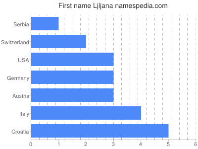 prenom Ljljana