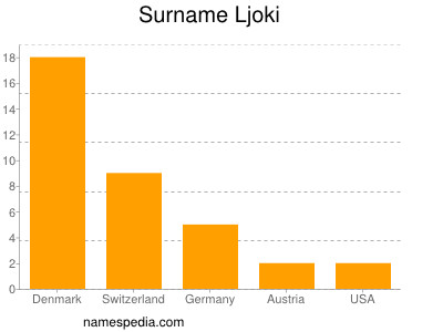 Familiennamen Ljoki