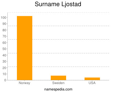 Familiennamen Ljostad