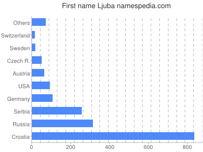 Vornamen Ljuba