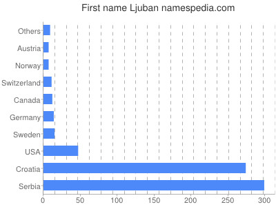 Given name Ljuban