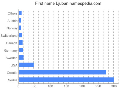 Vornamen Ljuban