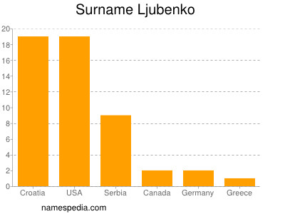 Familiennamen Ljubenko