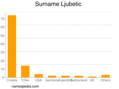 Familiennamen Ljubetic