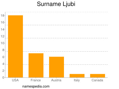 Familiennamen Ljubi