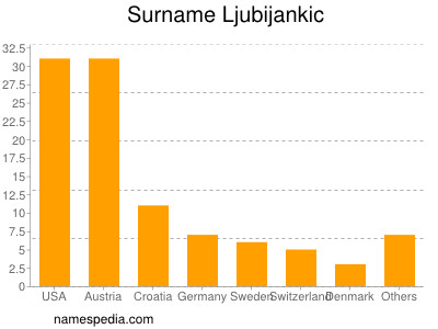 Familiennamen Ljubijankic