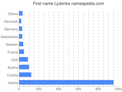 Vornamen Ljubinka