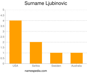Familiennamen Ljubinovic