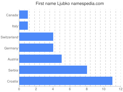 Given name Ljubko