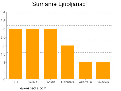 Familiennamen Ljubljanac