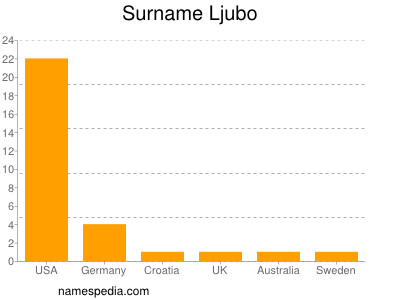 Familiennamen Ljubo