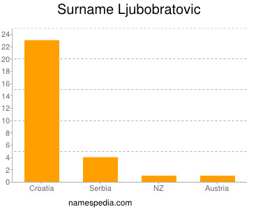 nom Ljubobratovic