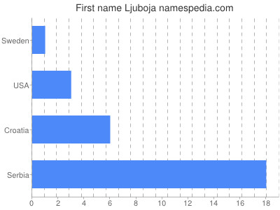 Vornamen Ljuboja