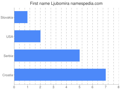 Given name Ljubomira