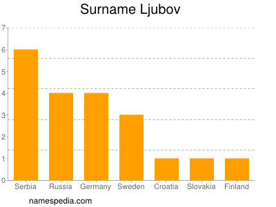 Surname Ljubov