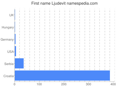 Given name Ljudevit