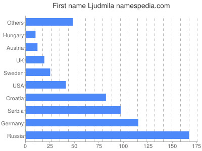 Vornamen Ljudmila