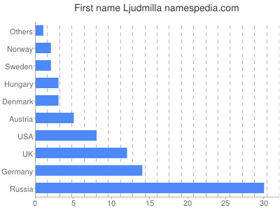 Vornamen Ljudmilla