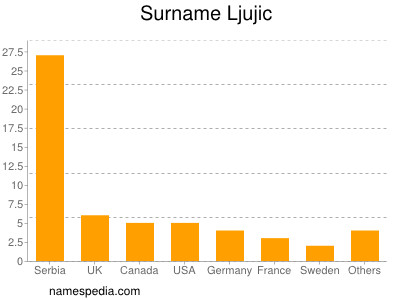 Surname Ljujic