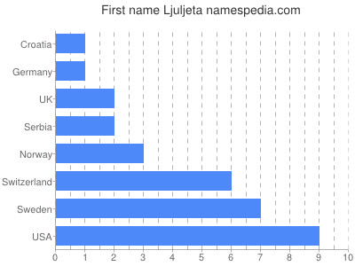 prenom Ljuljeta