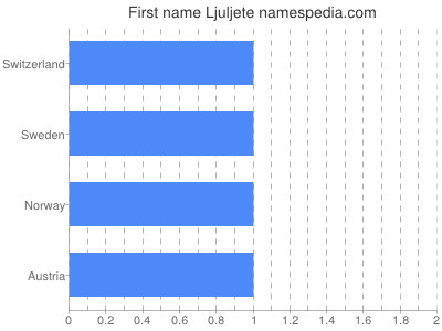 prenom Ljuljete