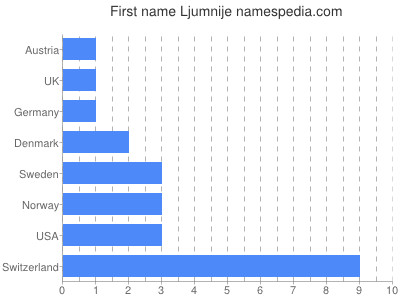 Given name Ljumnije