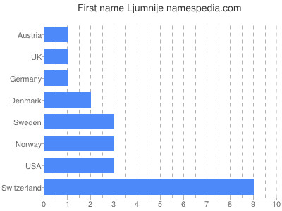Vornamen Ljumnije