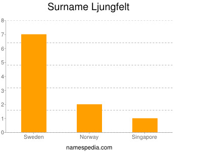 Familiennamen Ljungfelt