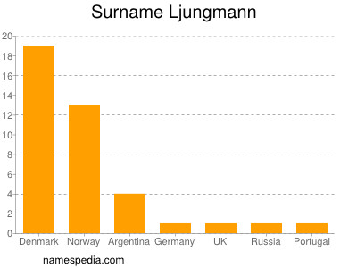Surname Ljungmann