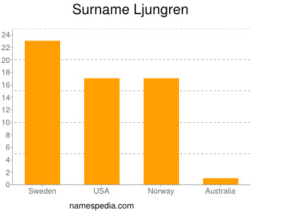 Familiennamen Ljungren