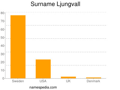Familiennamen Ljungvall