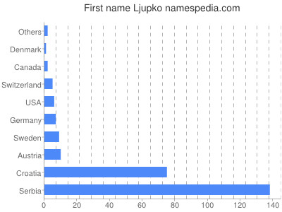 Given name Ljupko