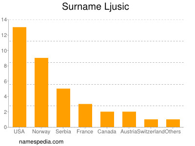 Familiennamen Ljusic