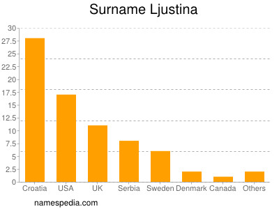 Familiennamen Ljustina