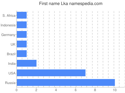 Vornamen Lka