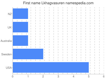 Vornamen Lkhagvasuren